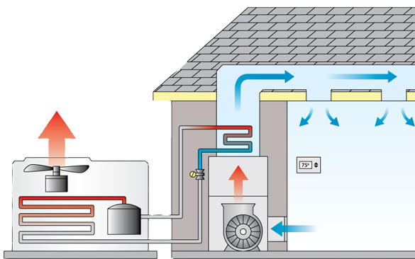 How Does Your Home's Air Conditioning System Work?